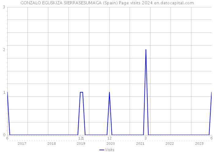 GONZALO EGUSKIZA SIERRASESUMAGA (Spain) Page visits 2024 