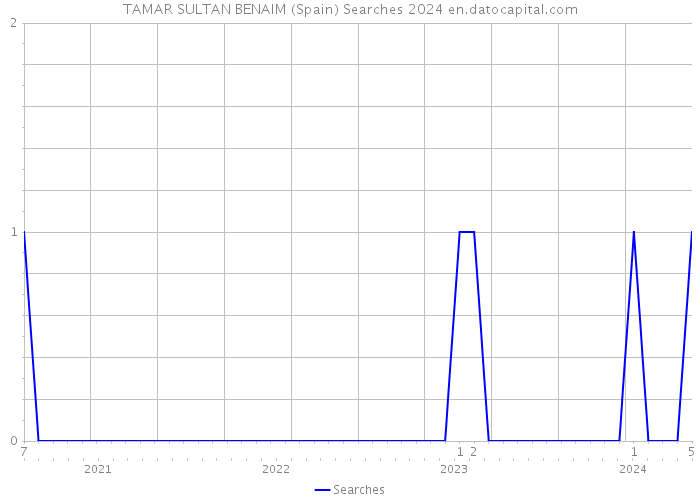 TAMAR SULTAN BENAIM (Spain) Searches 2024 
