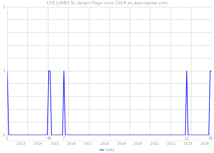 LOS LUNES SL (Spain) Page visits 2024 