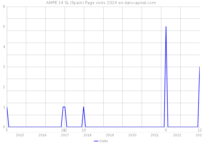 AMPE 14 SL (Spain) Page visits 2024 