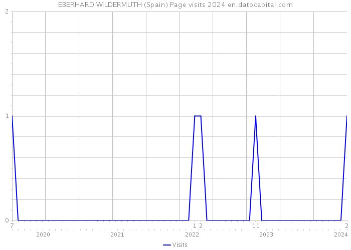 EBERHARD WILDERMUTH (Spain) Page visits 2024 