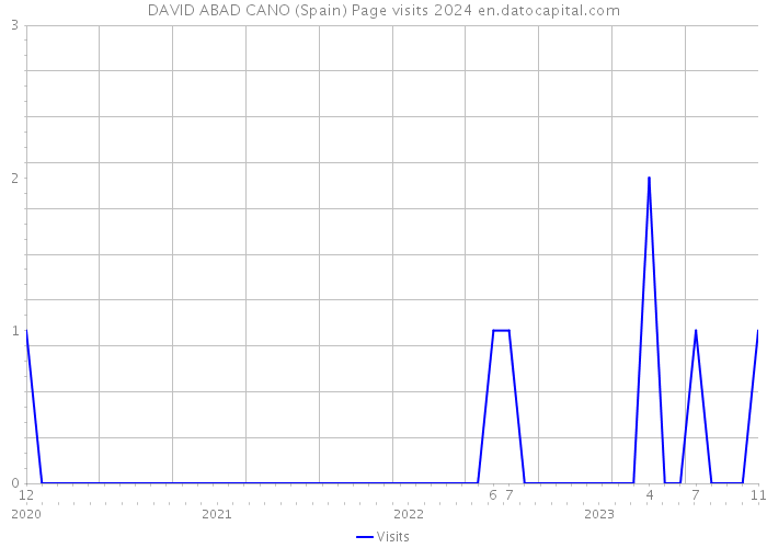 DAVID ABAD CANO (Spain) Page visits 2024 