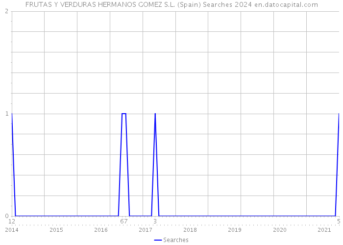 FRUTAS Y VERDURAS HERMANOS GOMEZ S.L. (Spain) Searches 2024 