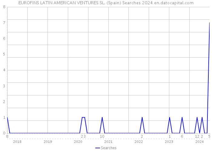 EUROFINS LATIN AMERICAN VENTURES SL. (Spain) Searches 2024 