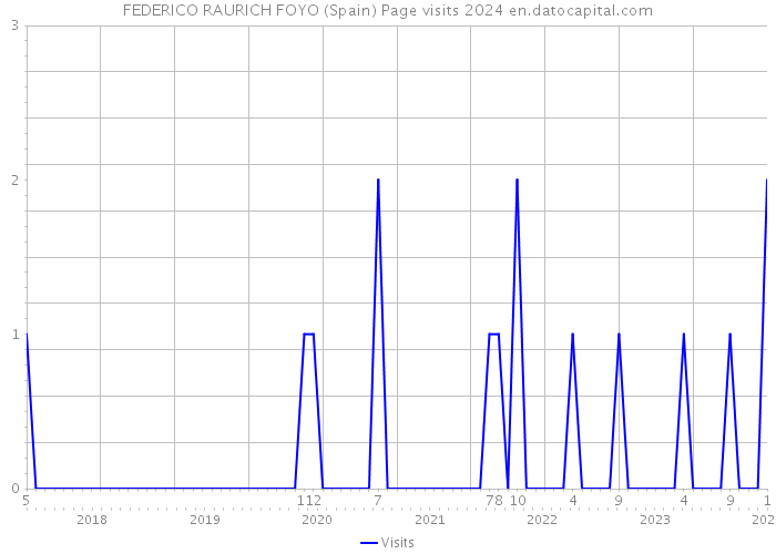 FEDERICO RAURICH FOYO (Spain) Page visits 2024 