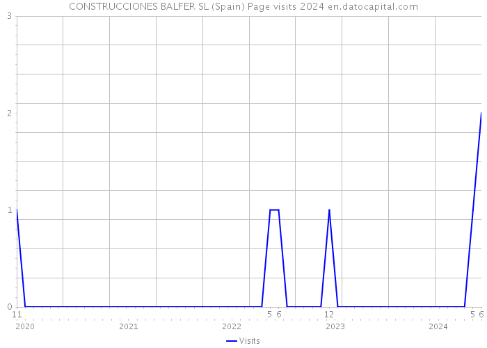 CONSTRUCCIONES BALFER SL (Spain) Page visits 2024 