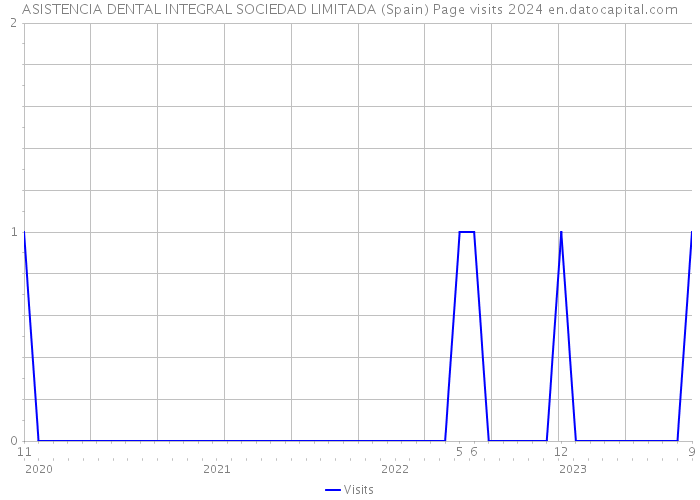 ASISTENCIA DENTAL INTEGRAL SOCIEDAD LIMITADA (Spain) Page visits 2024 