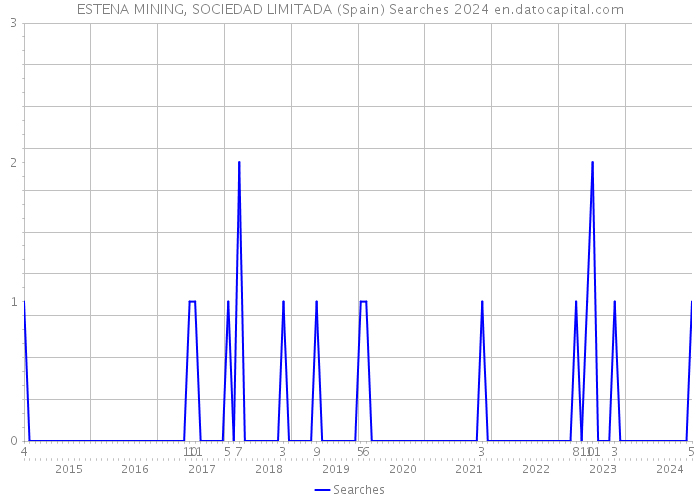 ESTENA MINING, SOCIEDAD LIMITADA (Spain) Searches 2024 