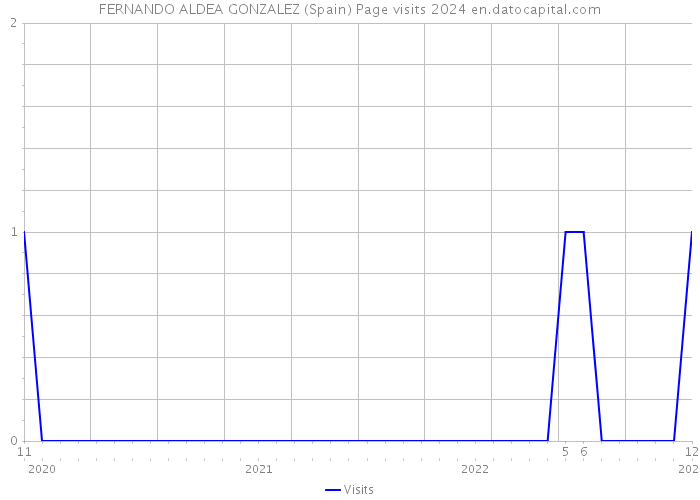 FERNANDO ALDEA GONZALEZ (Spain) Page visits 2024 
