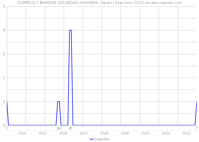 DOMECQ Y BARDISA SOCIEDAD ANONIMA. (Spain) Searches 2024 