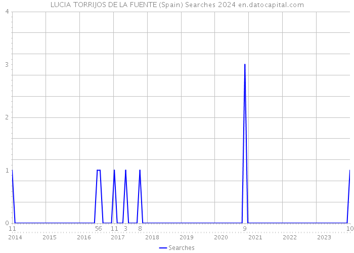 LUCIA TORRIJOS DE LA FUENTE (Spain) Searches 2024 