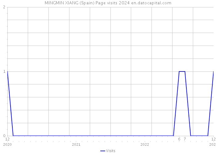 MINGMIN XIANG (Spain) Page visits 2024 