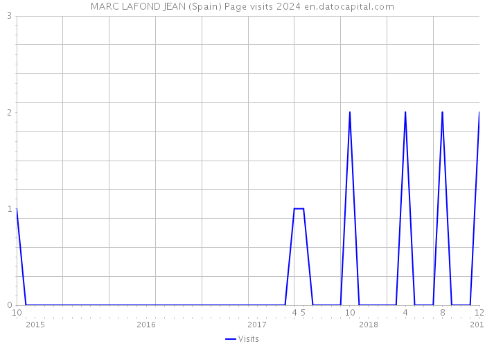 MARC LAFOND JEAN (Spain) Page visits 2024 