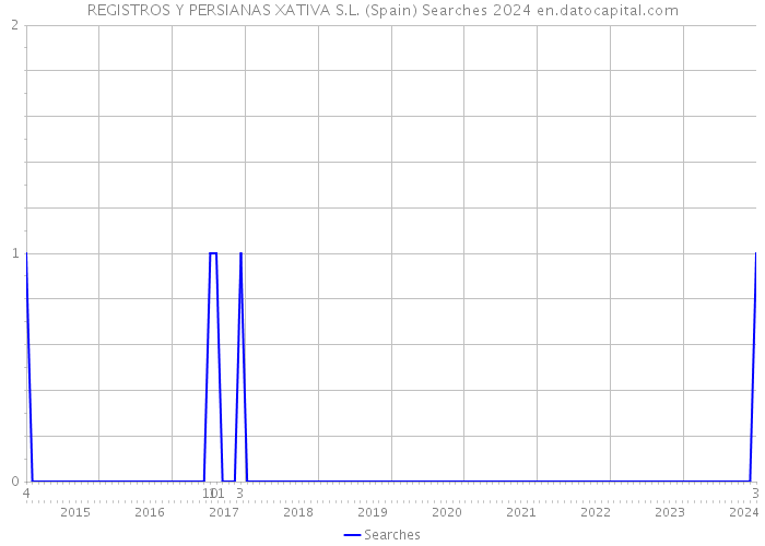 REGISTROS Y PERSIANAS XATIVA S.L. (Spain) Searches 2024 