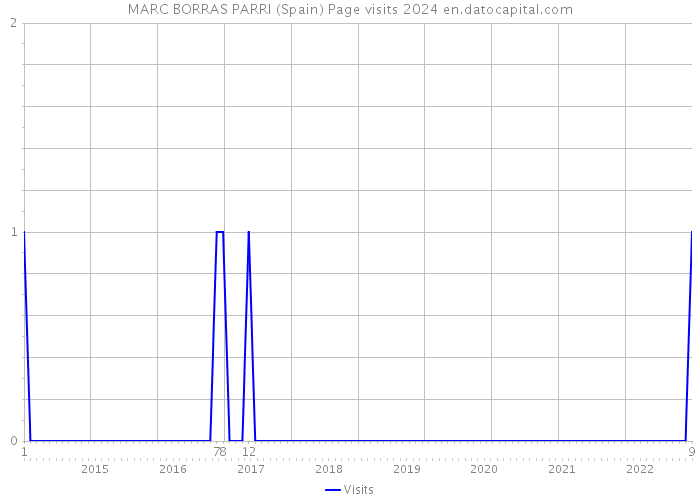 MARC BORRAS PARRI (Spain) Page visits 2024 
