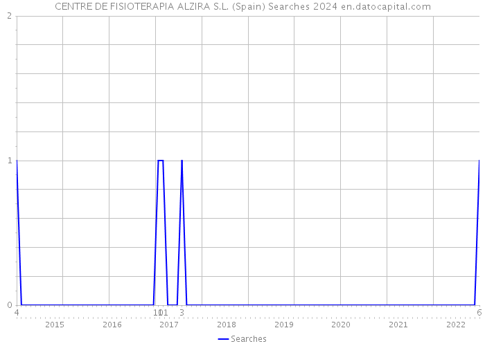 CENTRE DE FISIOTERAPIA ALZIRA S.L. (Spain) Searches 2024 
