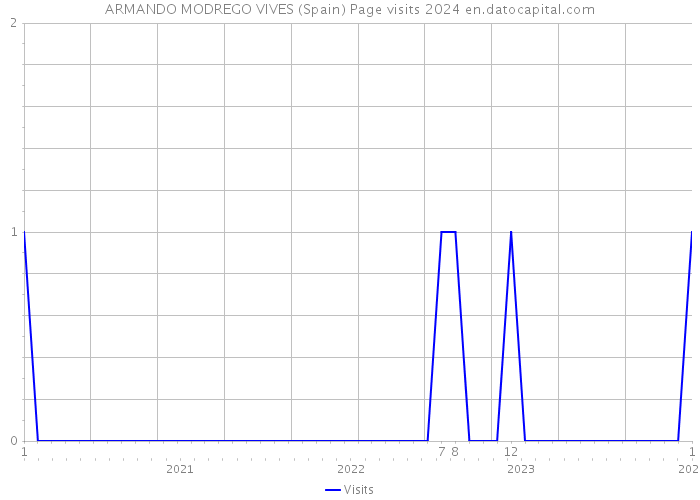 ARMANDO MODREGO VIVES (Spain) Page visits 2024 