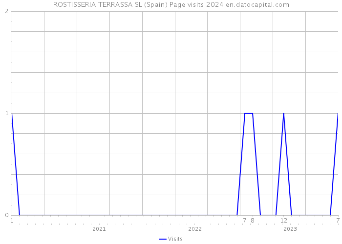 ROSTISSERIA TERRASSA SL (Spain) Page visits 2024 