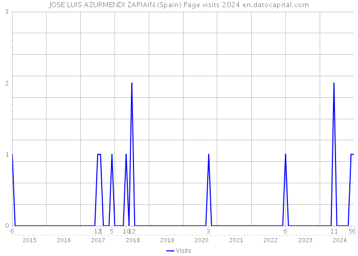 JOSE LUIS AZURMENDI ZAPIAIN (Spain) Page visits 2024 