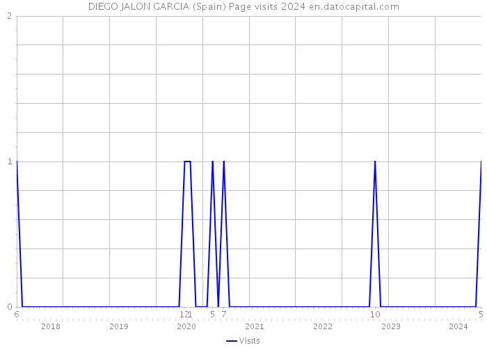 DIEGO JALON GARCIA (Spain) Page visits 2024 