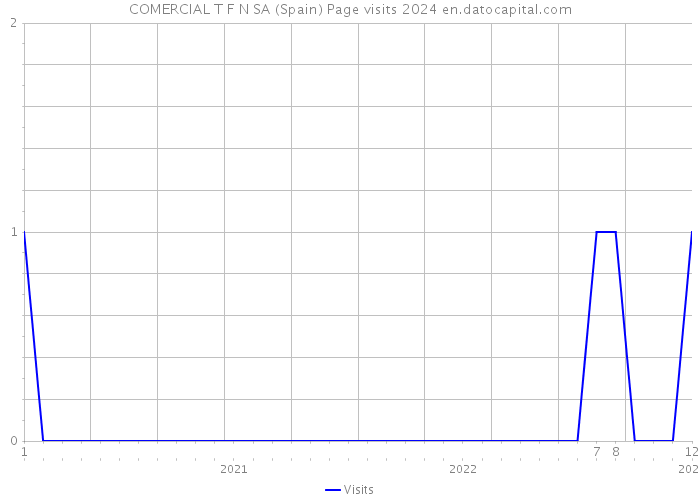 COMERCIAL T F N SA (Spain) Page visits 2024 