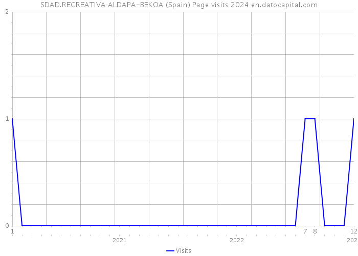 SDAD.RECREATIVA ALDAPA-BEKOA (Spain) Page visits 2024 
