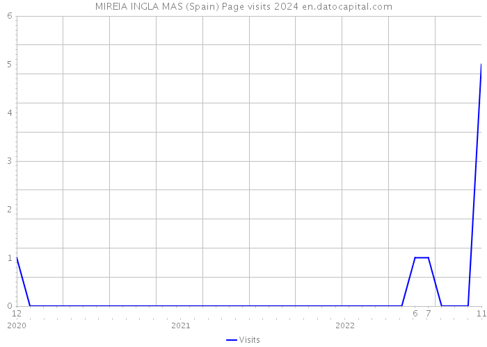 MIREIA INGLA MAS (Spain) Page visits 2024 
