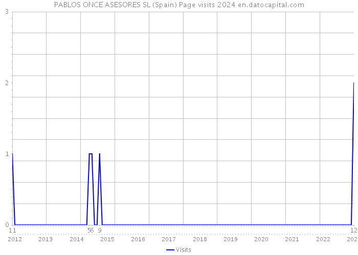 PABLOS ONCE ASESORES SL (Spain) Page visits 2024 