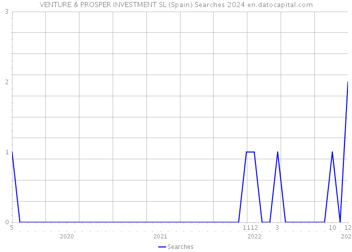 VENTURE & PROSPER INVESTMENT SL (Spain) Searches 2024 