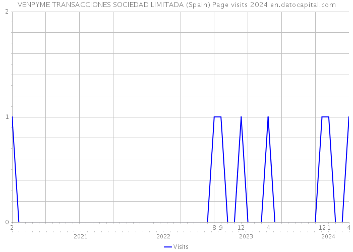 VENPYME TRANSACCIONES SOCIEDAD LIMITADA (Spain) Page visits 2024 