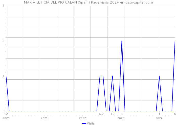 MARIA LETICIA DEL RIO GALAN (Spain) Page visits 2024 