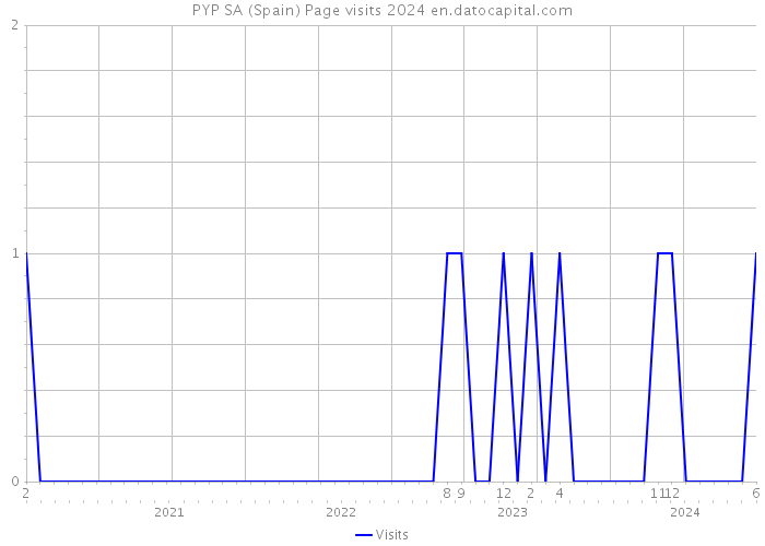 PYP SA (Spain) Page visits 2024 