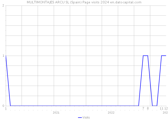 MULTIMONTAJES ARCU SL (Spain) Page visits 2024 