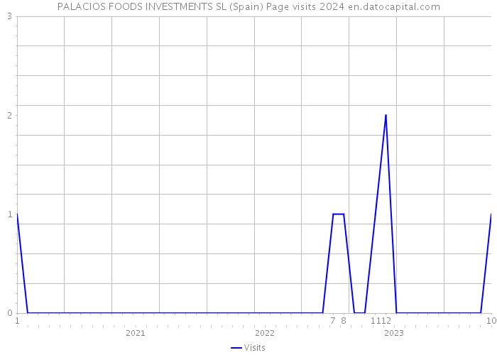 PALACIOS FOODS INVESTMENTS SL (Spain) Page visits 2024 