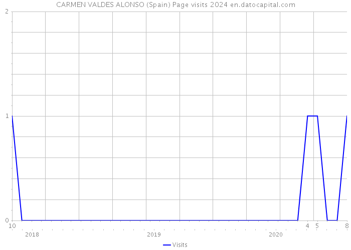 CARMEN VALDES ALONSO (Spain) Page visits 2024 