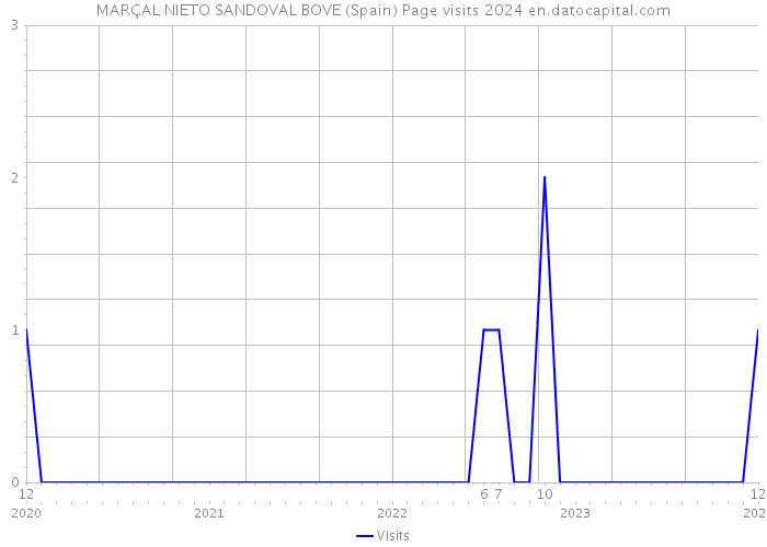 MARÇAL NIETO SANDOVAL BOVE (Spain) Page visits 2024 