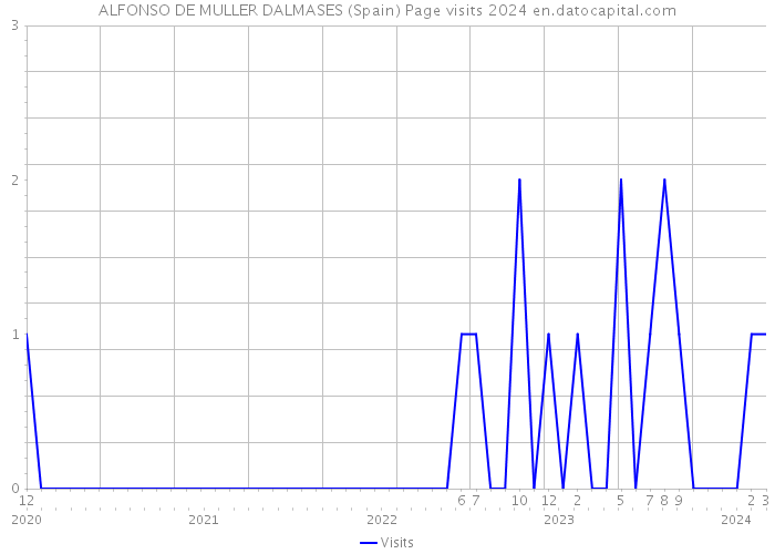 ALFONSO DE MULLER DALMASES (Spain) Page visits 2024 