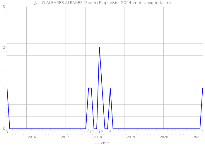 JULIO ALBARES ALBARES (Spain) Page visits 2024 