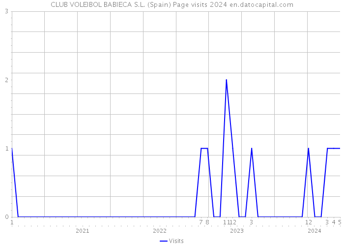 CLUB VOLEIBOL BABIECA S.L. (Spain) Page visits 2024 