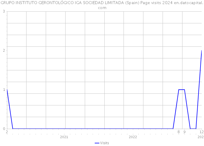 GRUPO INSTITUTO GERONTOLÓGICO IGA SOCIEDAD LIMITADA (Spain) Page visits 2024 