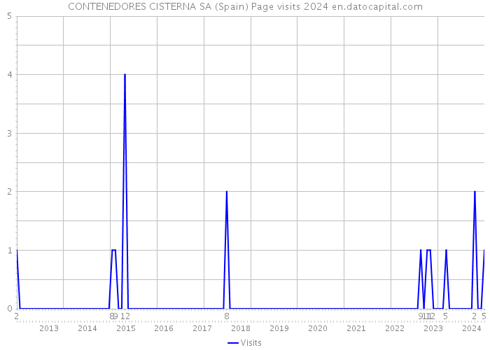 CONTENEDORES CISTERNA SA (Spain) Page visits 2024 