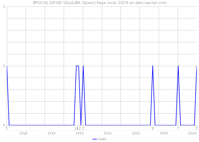 BROCAL DAVID VILLALBA (Spain) Page visits 2024 