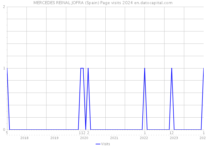 MERCEDES REINAL JOFRA (Spain) Page visits 2024 