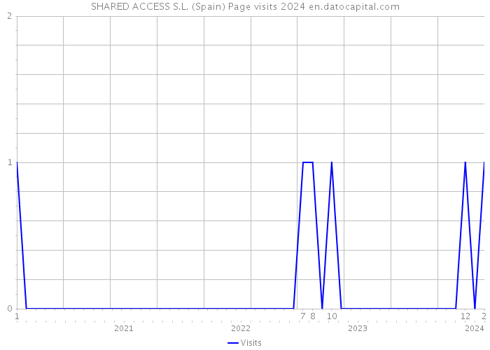 SHARED ACCESS S.L. (Spain) Page visits 2024 