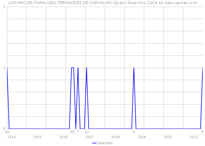 LUIS MIGUEL FARIA LEAL FERNANDES DE CARVALHO (Spain) Searches 2024 