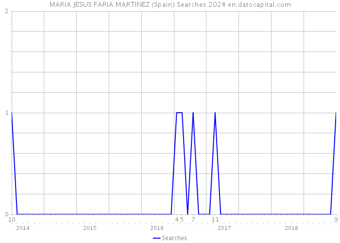 MARIA JESUS FARIA MARTINEZ (Spain) Searches 2024 