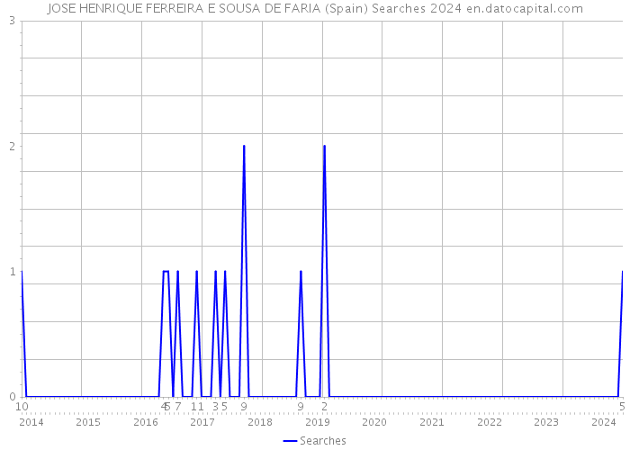 JOSE HENRIQUE FERREIRA E SOUSA DE FARIA (Spain) Searches 2024 