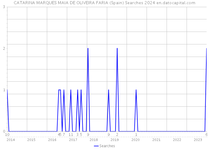 CATARINA MARQUES MAIA DE OLIVEIRA FARIA (Spain) Searches 2024 