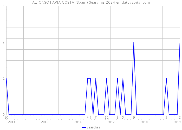 ALFONSO FARIA COSTA (Spain) Searches 2024 