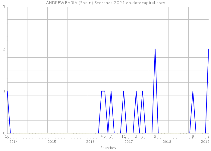 ANDREW FARIA (Spain) Searches 2024 